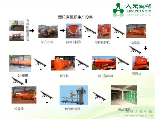 有機(jī)肥料設(shè)備配置圖