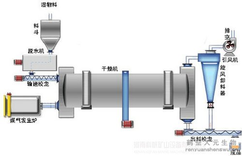 牛糞烘干機結(jié)構(gòu)示意圖